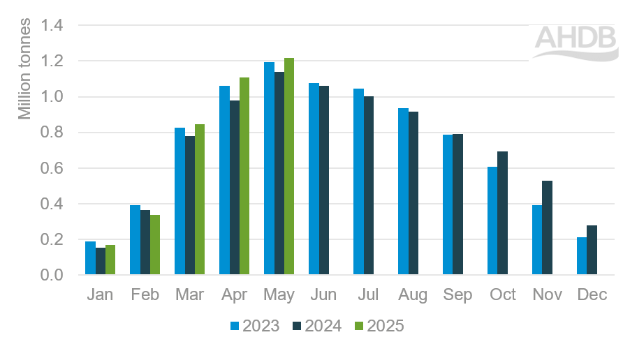 Irish milk production
